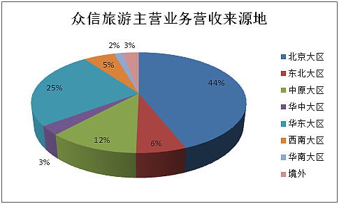 2016年旅行社公众公司成绩单 盈利能力哪家强？——旅游业务深度解析